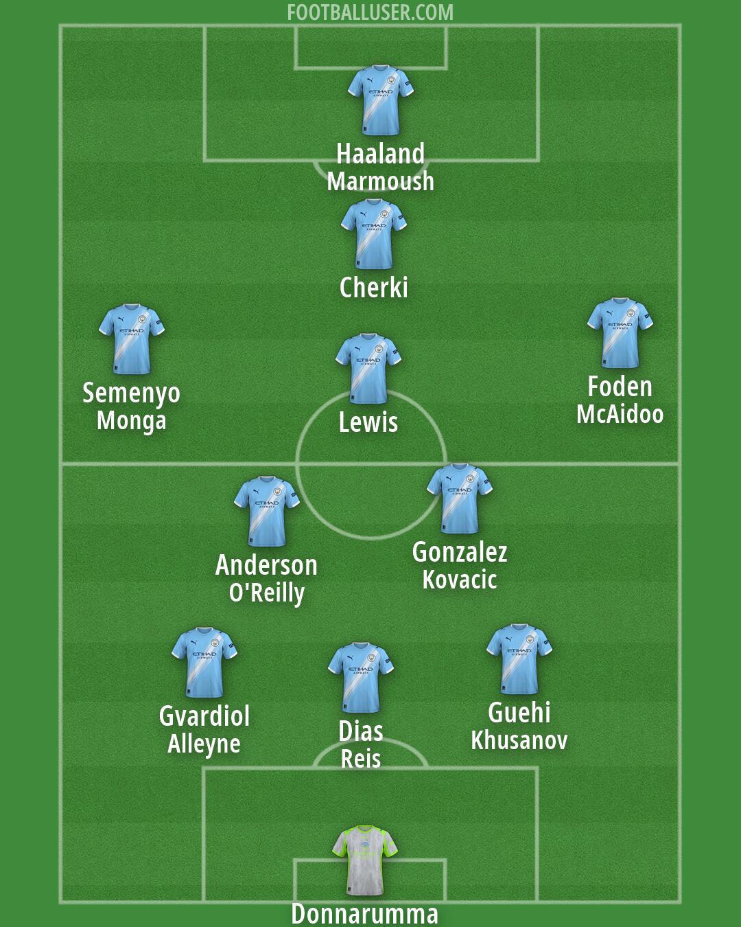 Man City Formation 2026