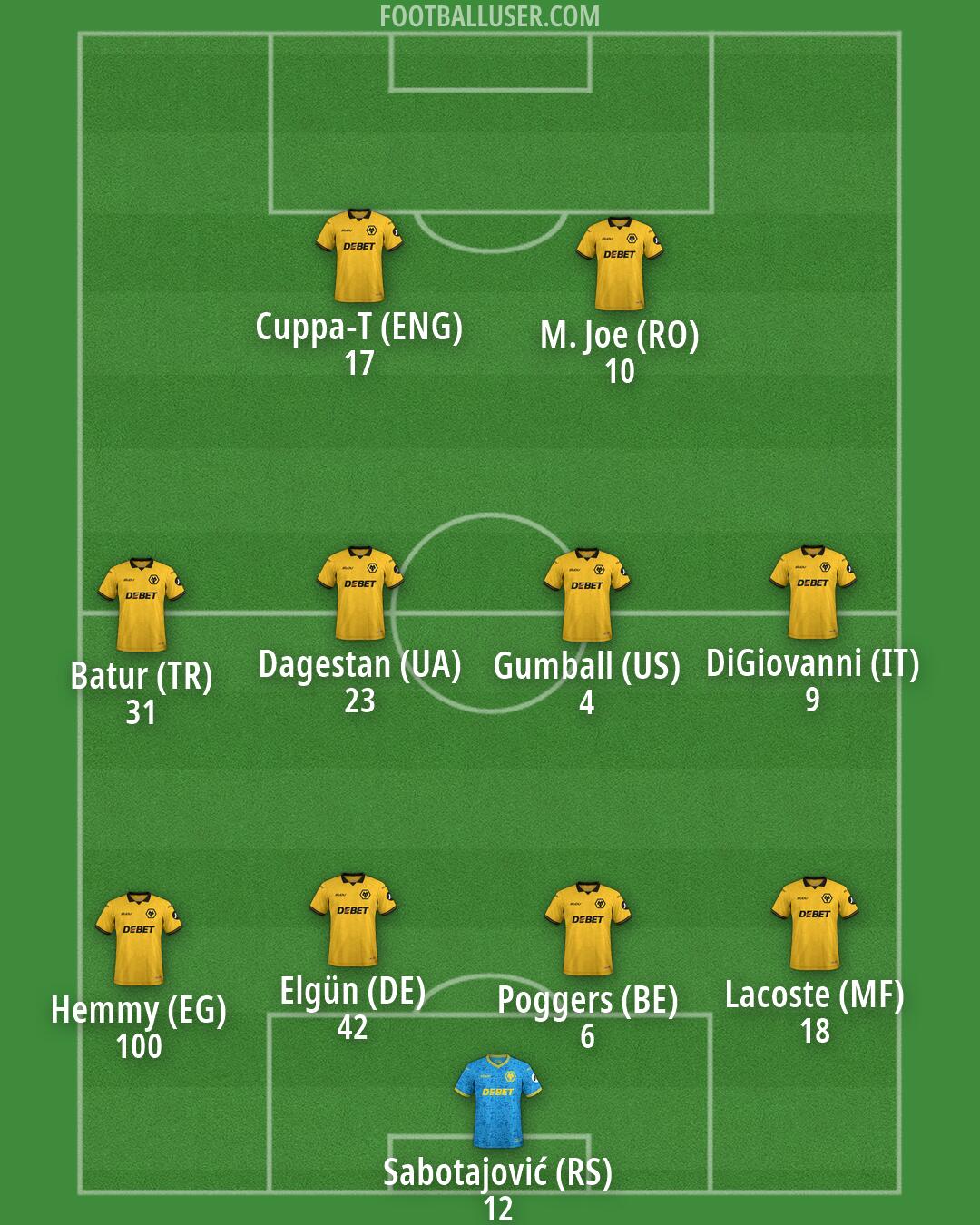 Wolves Formation 2026