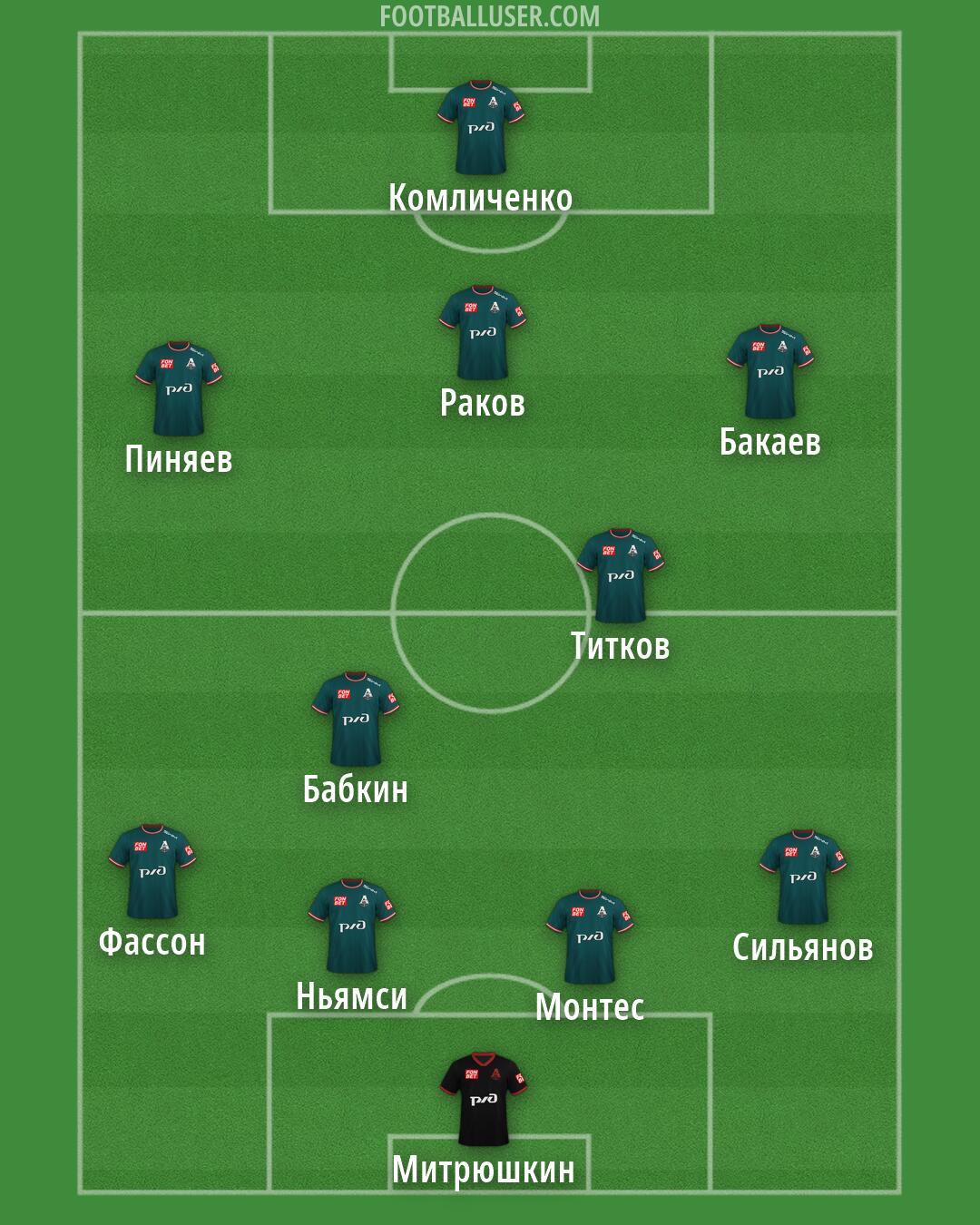 Lokomotiv Moscow Formation 2026