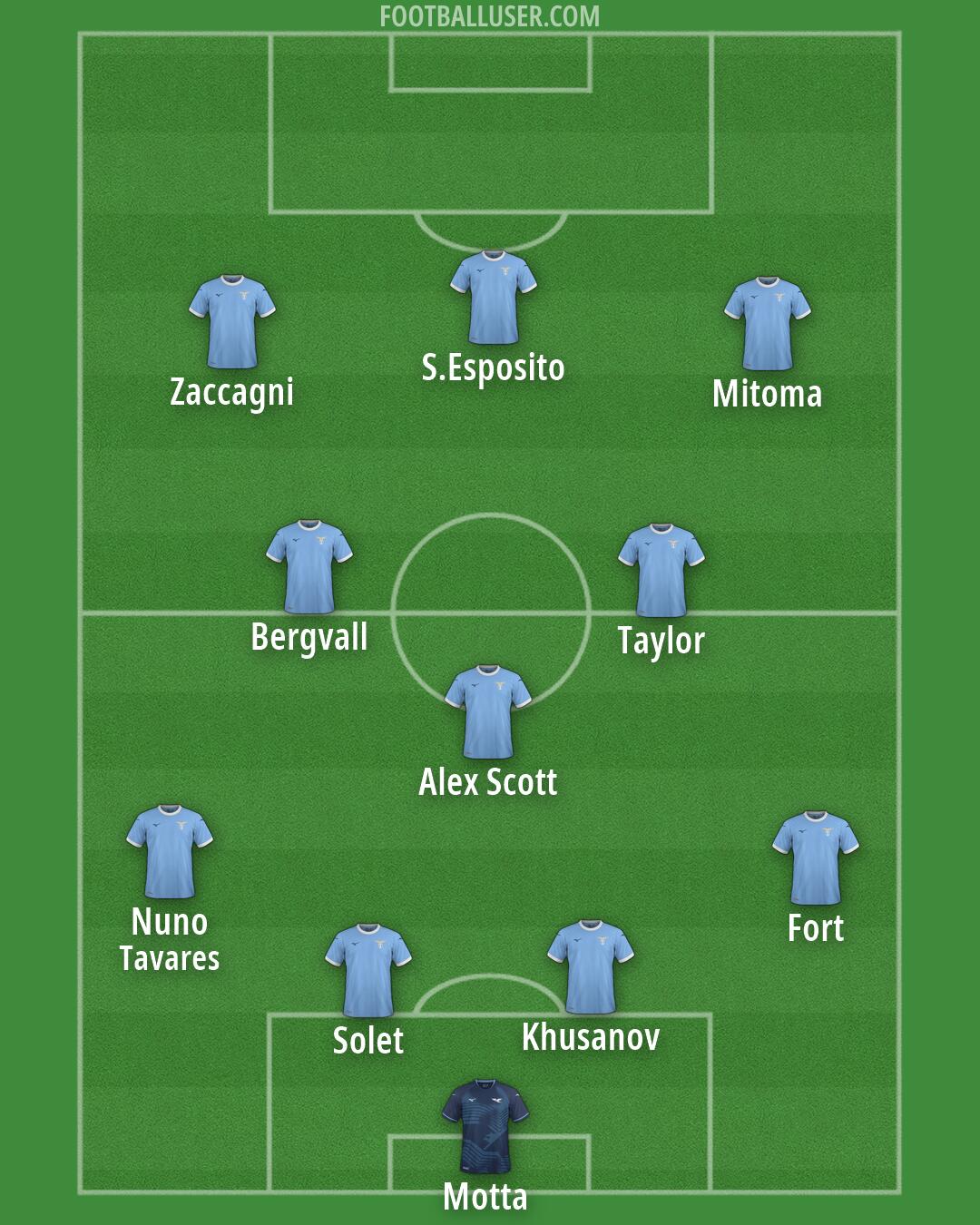Lazio Formation 2026