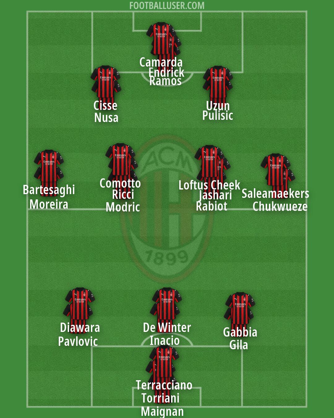 Milan Formation 2026