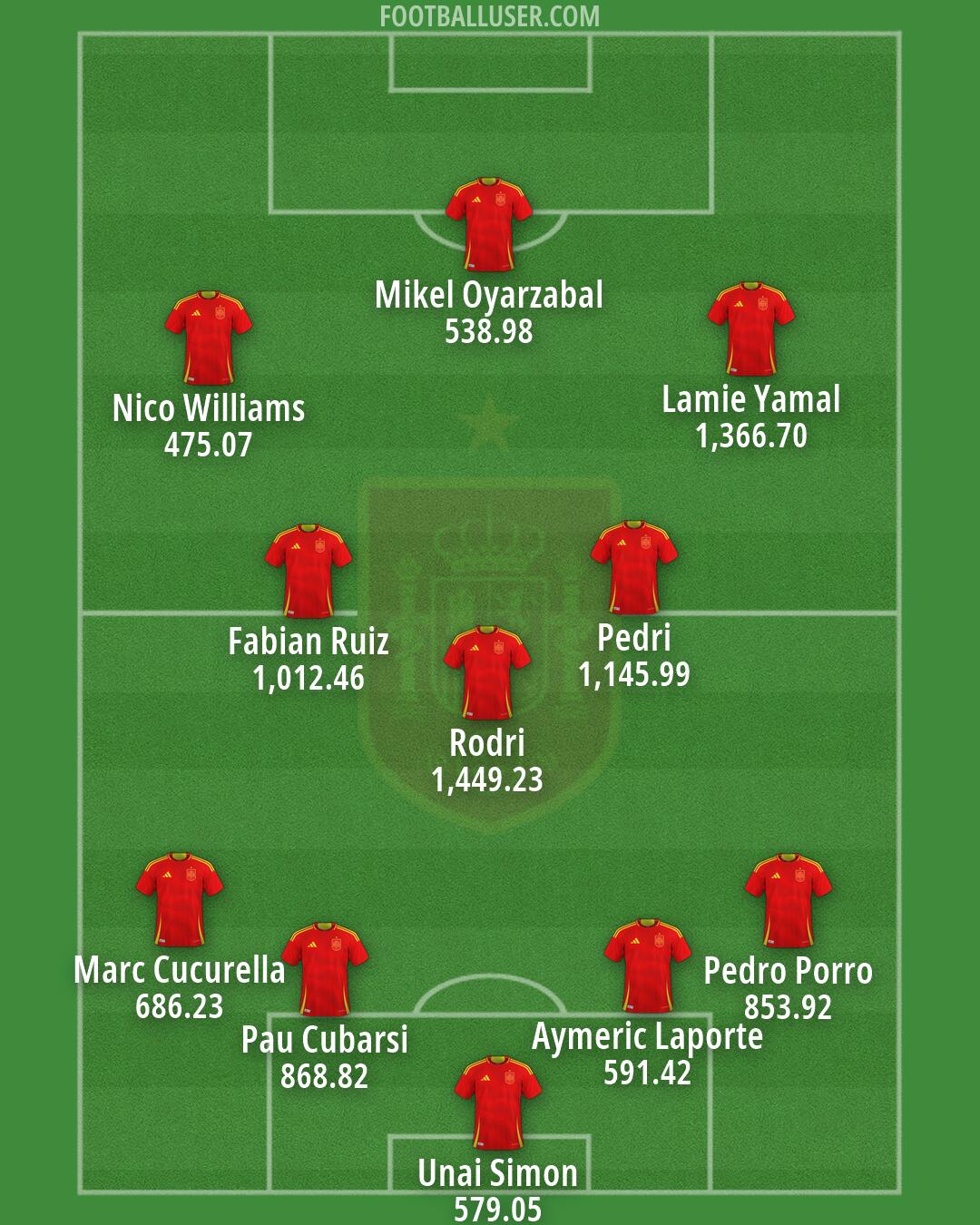 Spain Formation 2026