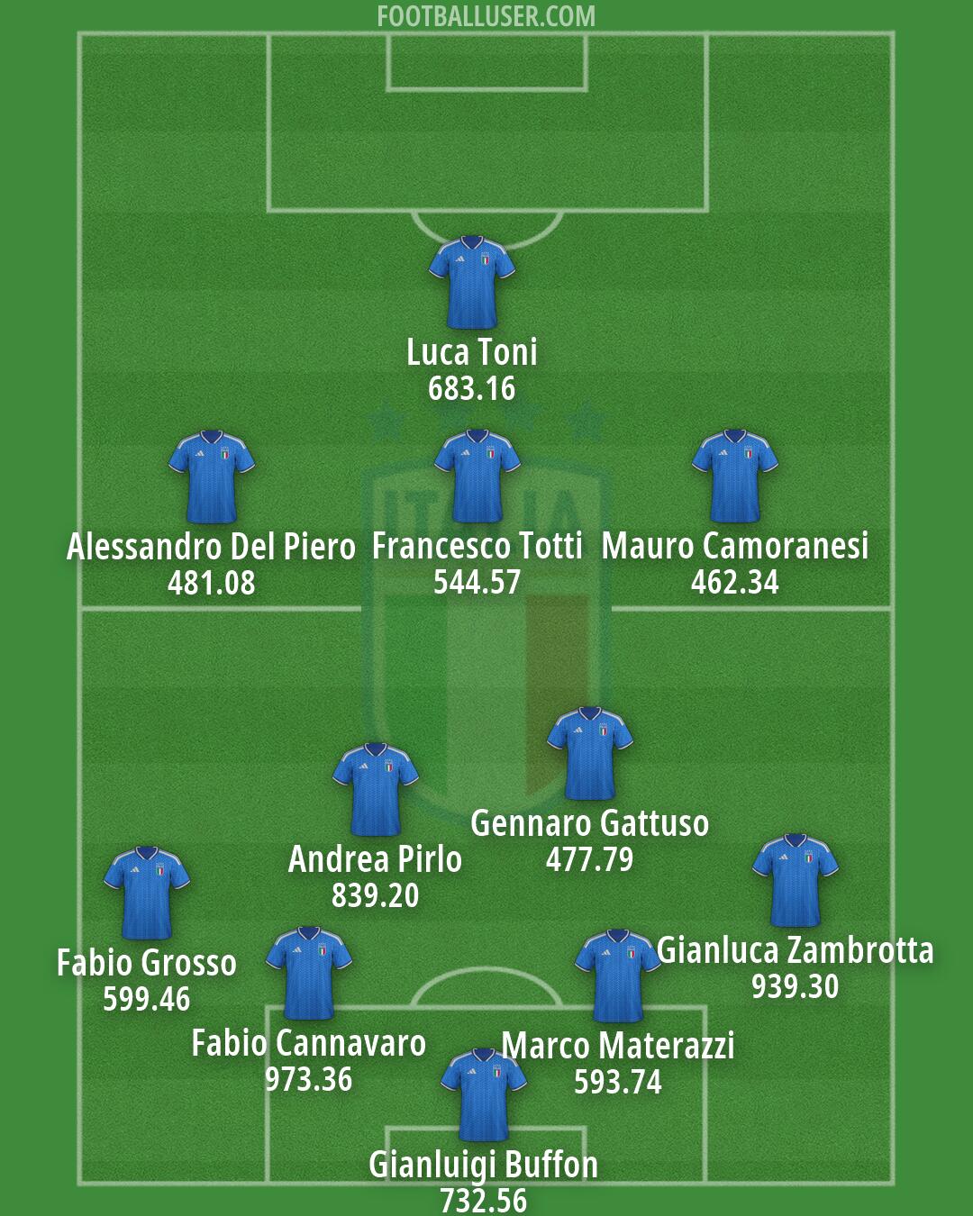 Italy Formation 2026