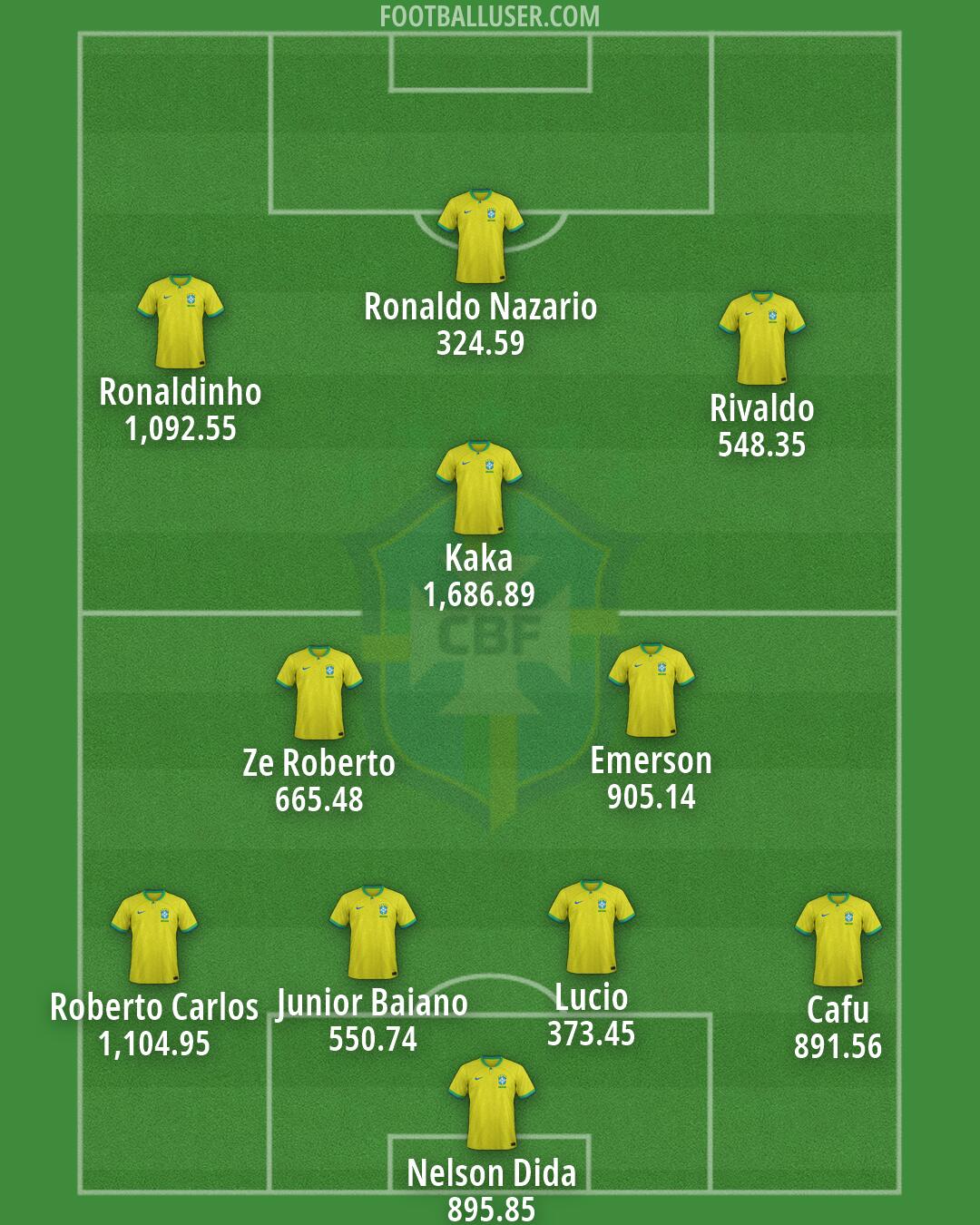 Brazil Formation 2026