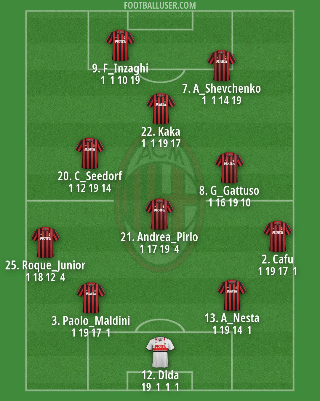 Milan Formation 2026