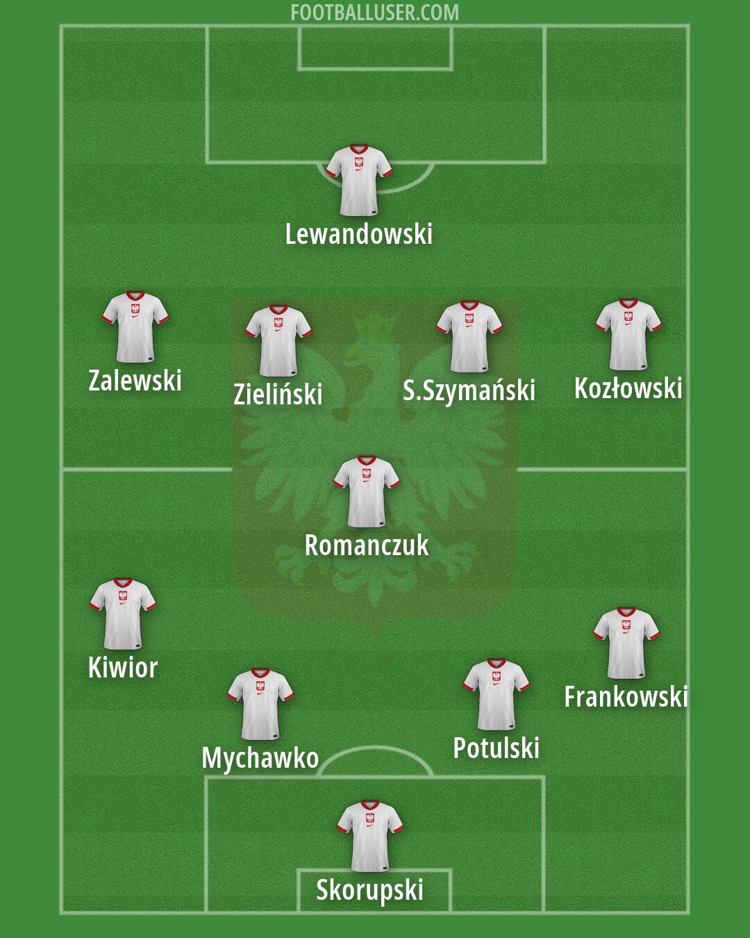 Poland Formation 2026
