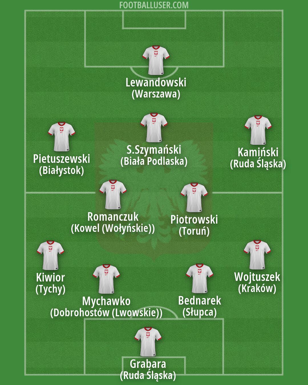 Poland Formation 2026