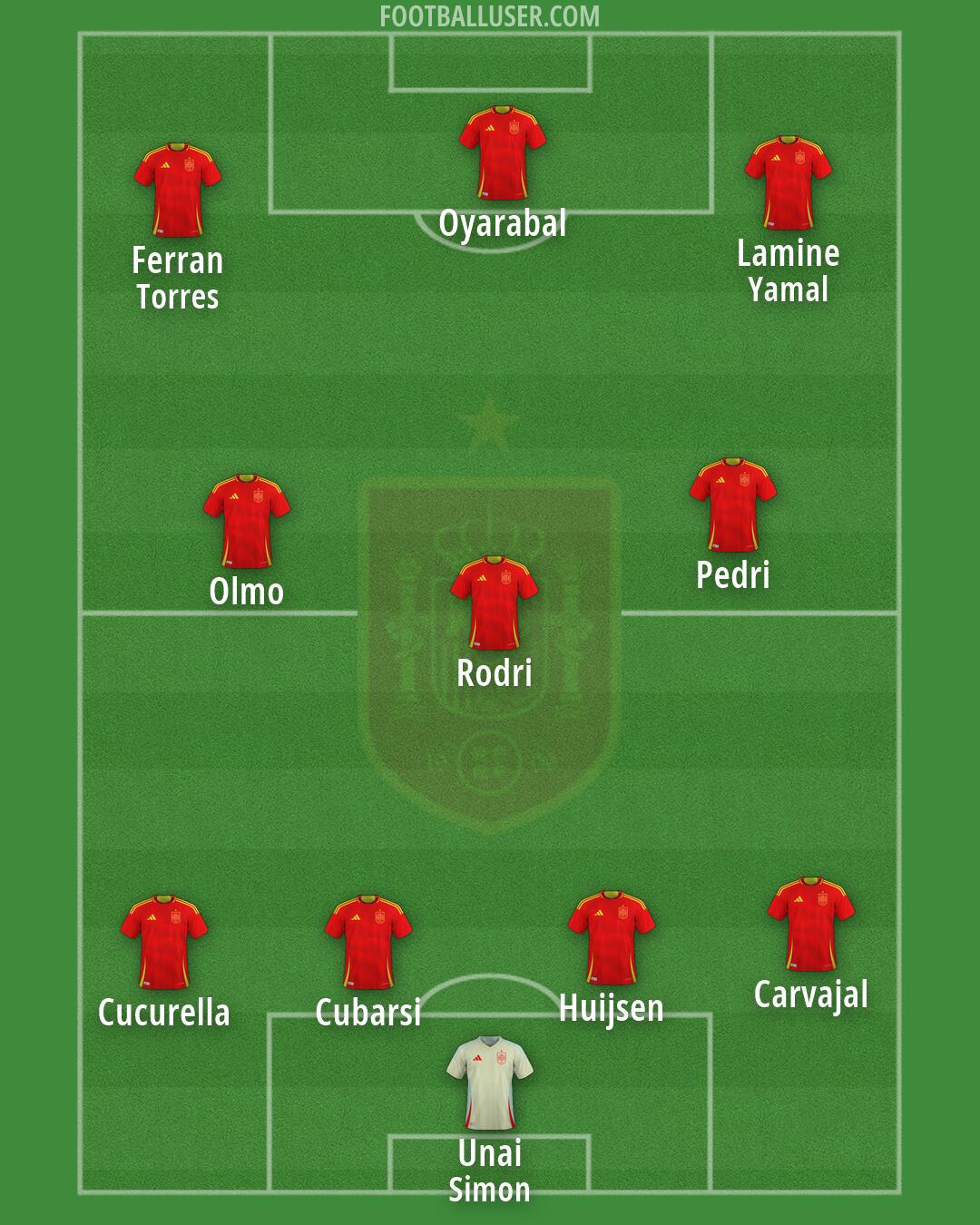 Spain Formation 2026
