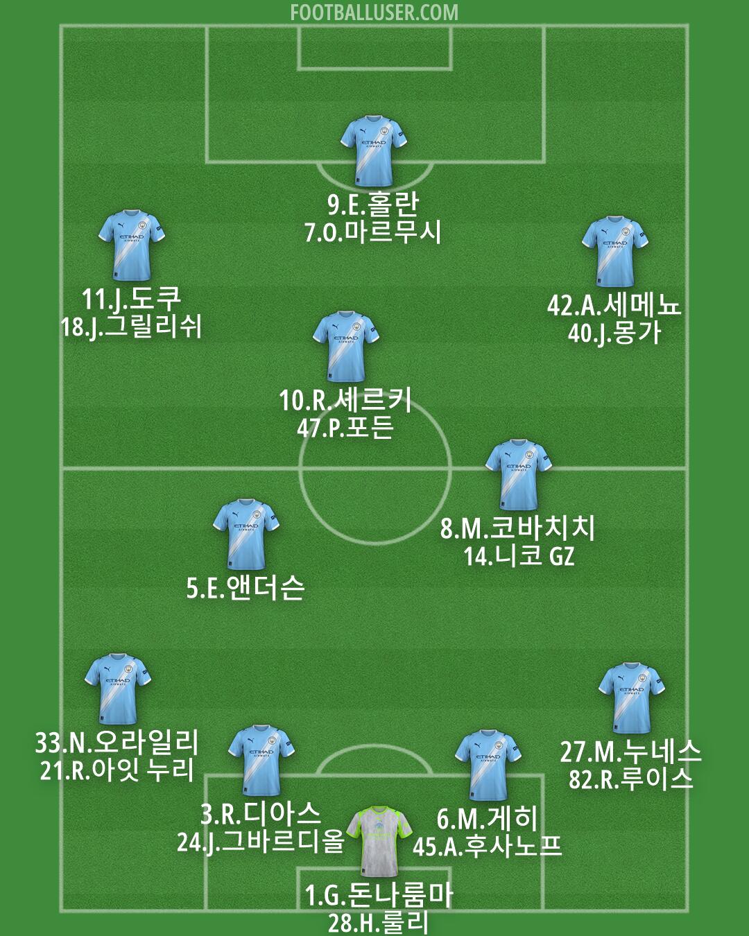 Man City Formation 2026