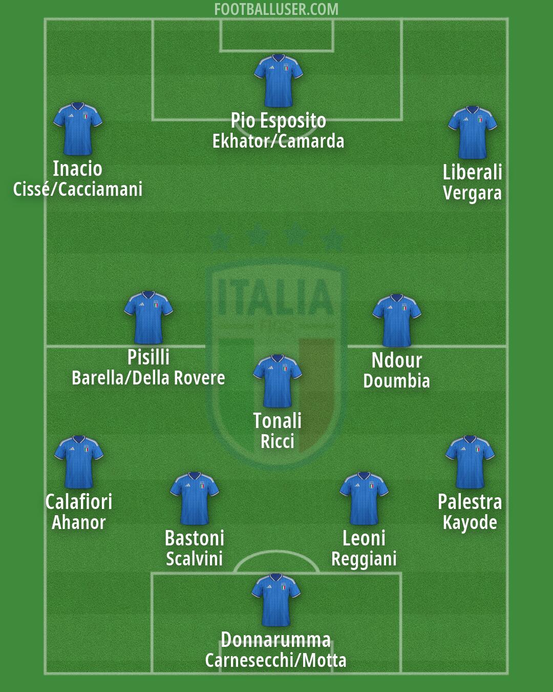 Italy Formation 2026