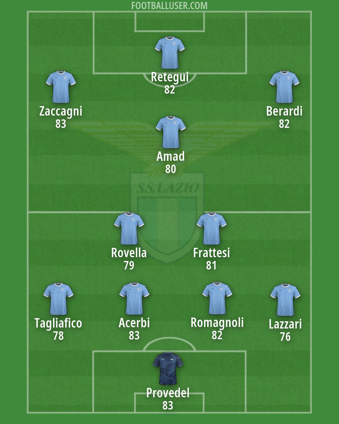 Lazio Formation 2026