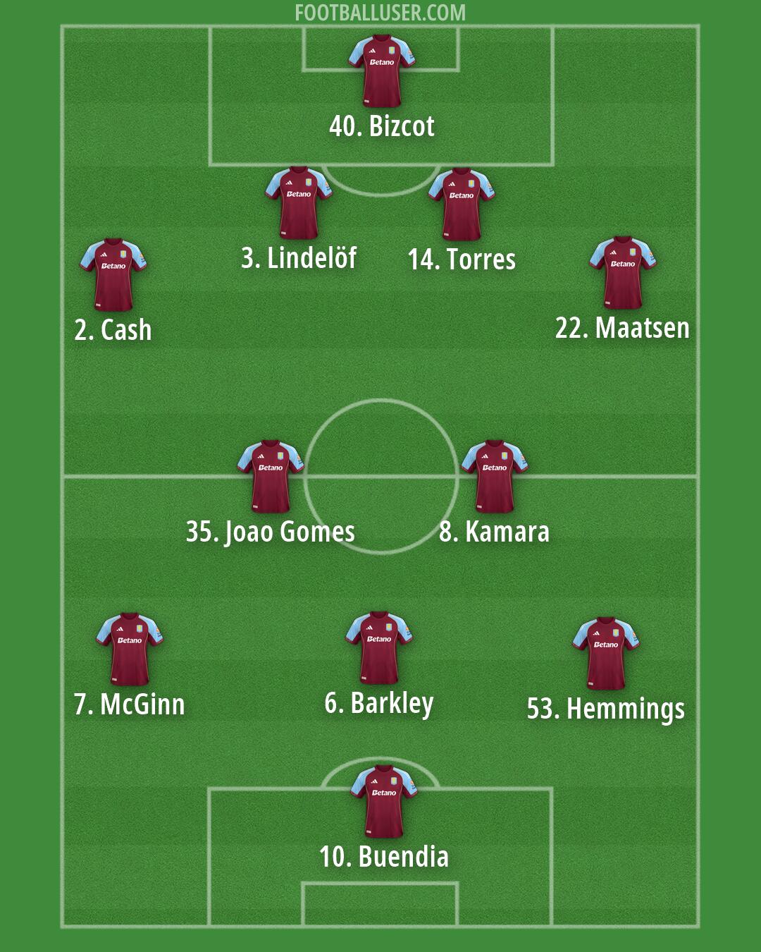 Aston Villa Formation 2026