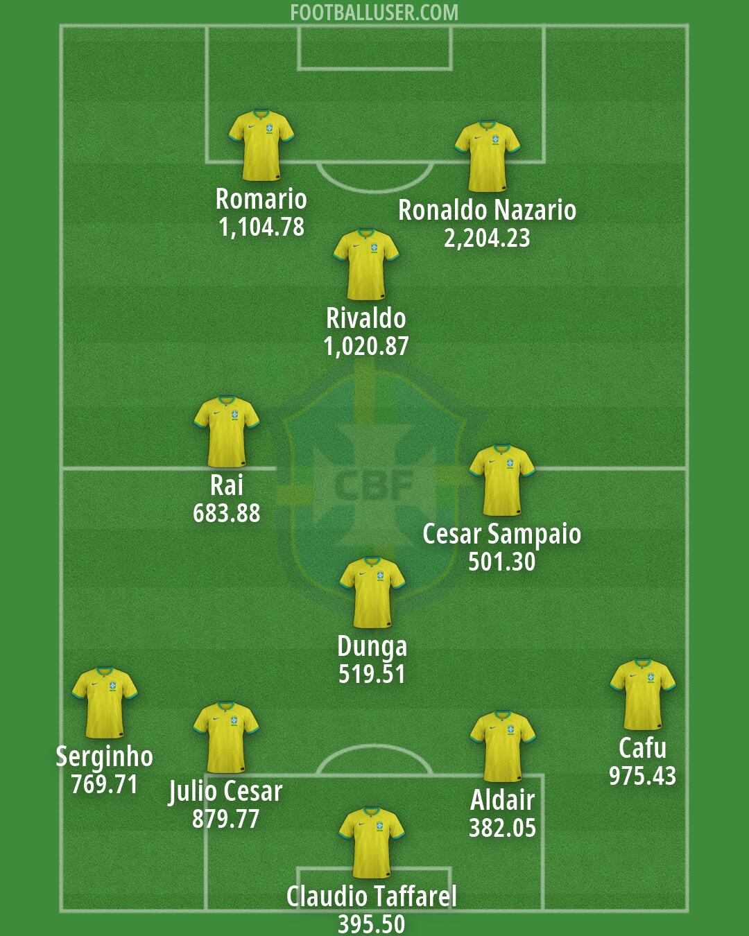 Brazil Formation 2026