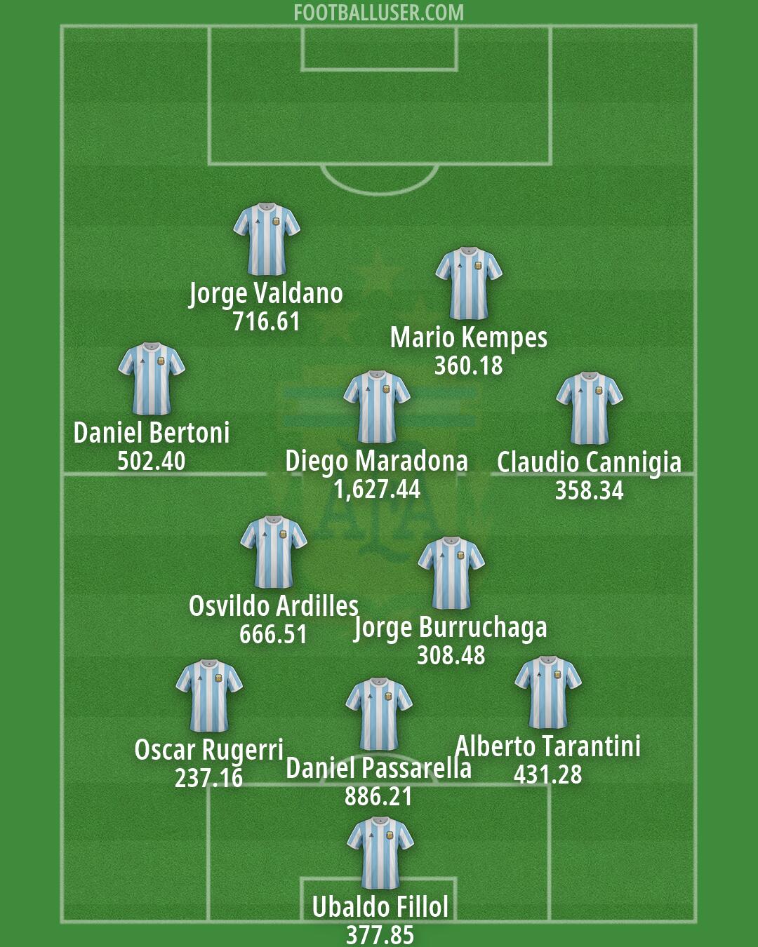 Argentina Formation 2026