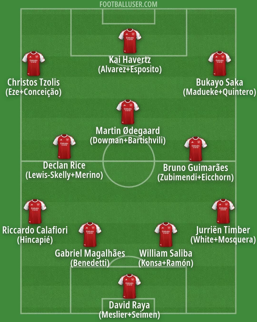 Arsenal Formation 2026