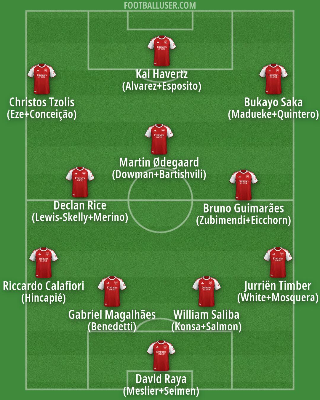 Arsenal Formation 2026