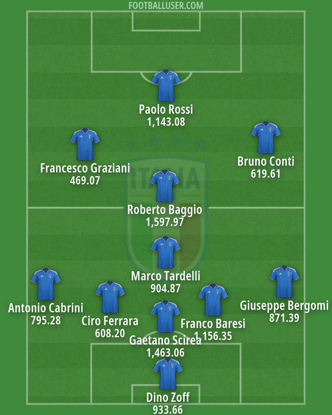 Italy Formation 2026