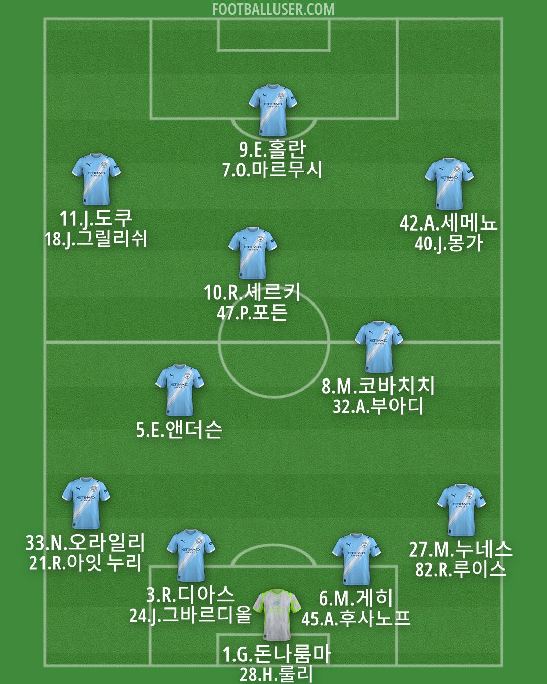 Man City Formation 2026