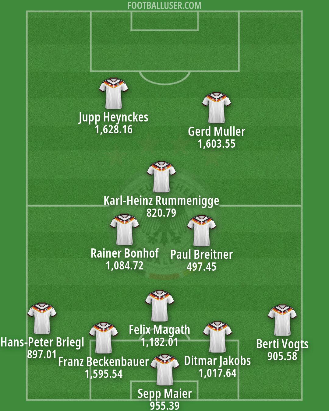 Germany Formation 2026