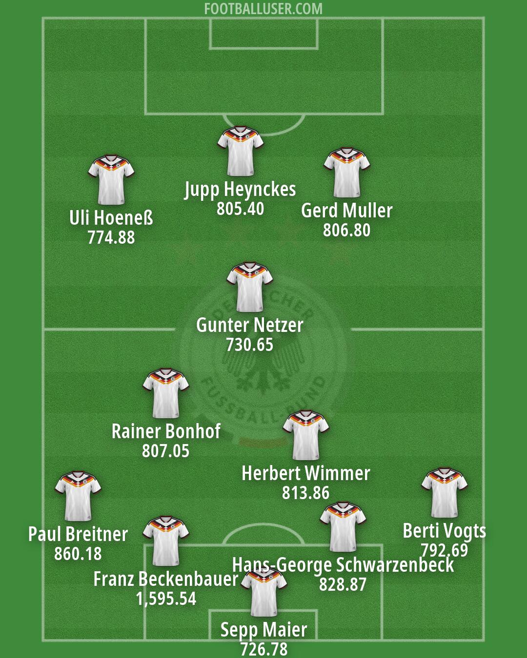 Germany Formation 2026