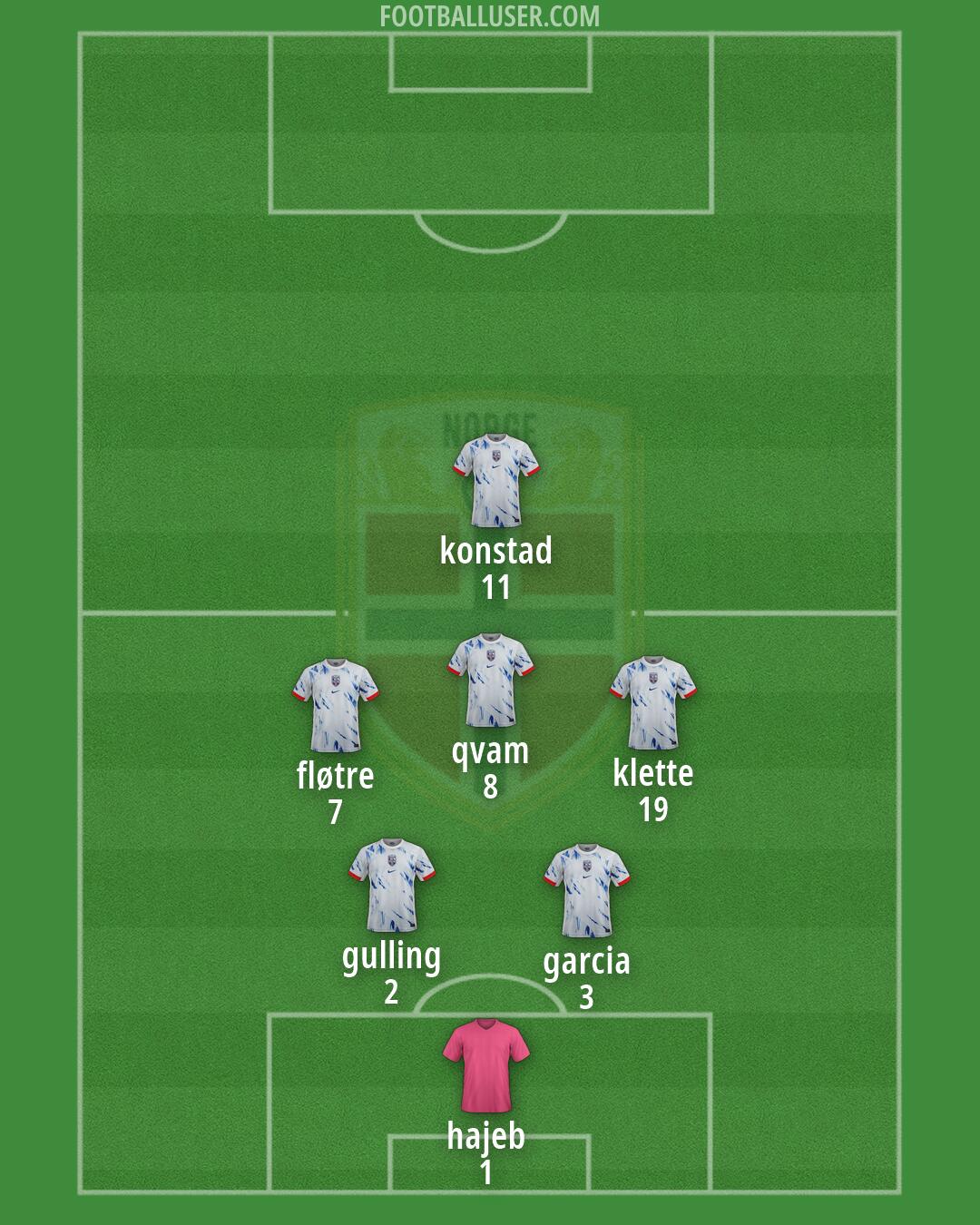 Norway Formation 2026