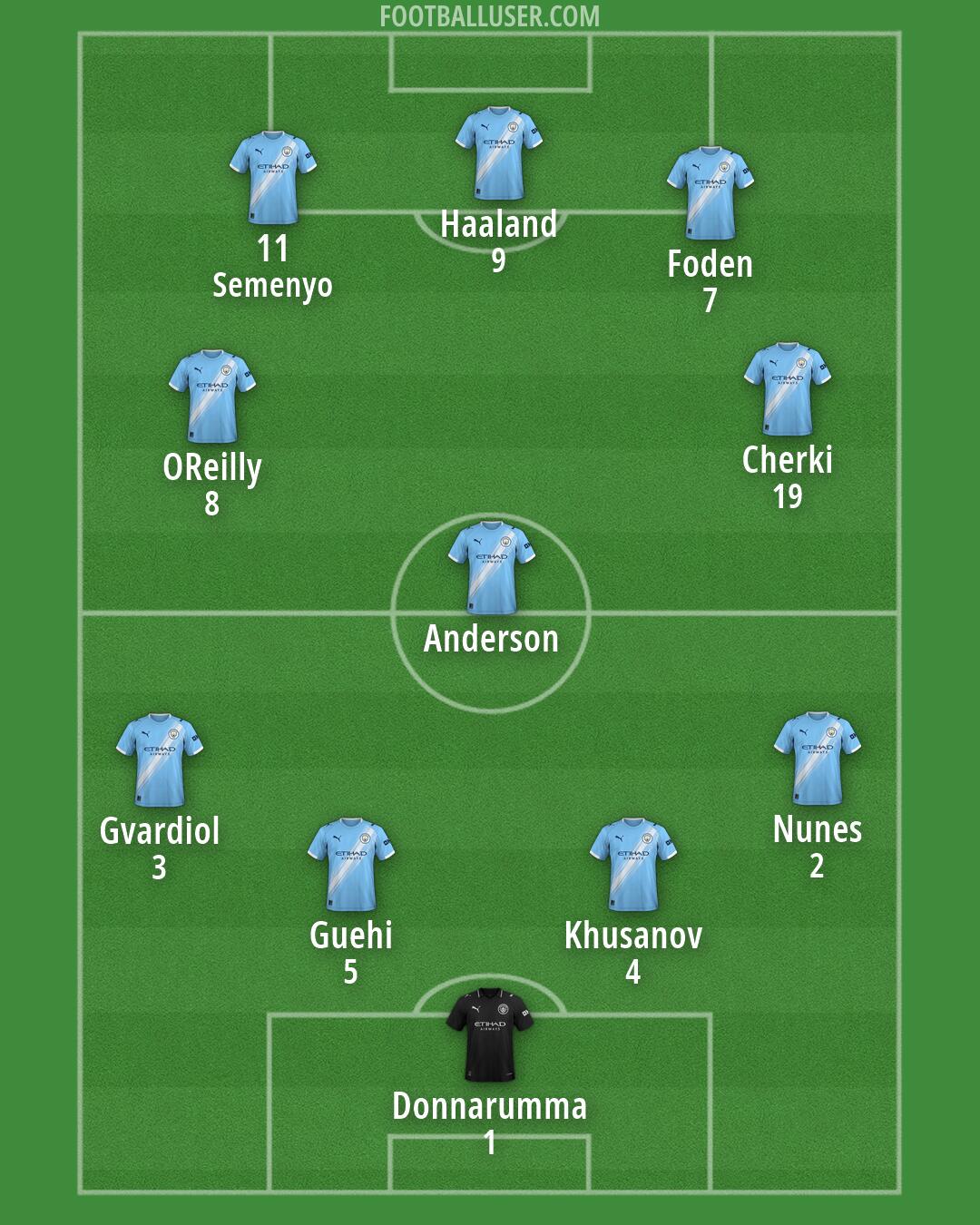 Man City Formation 2026