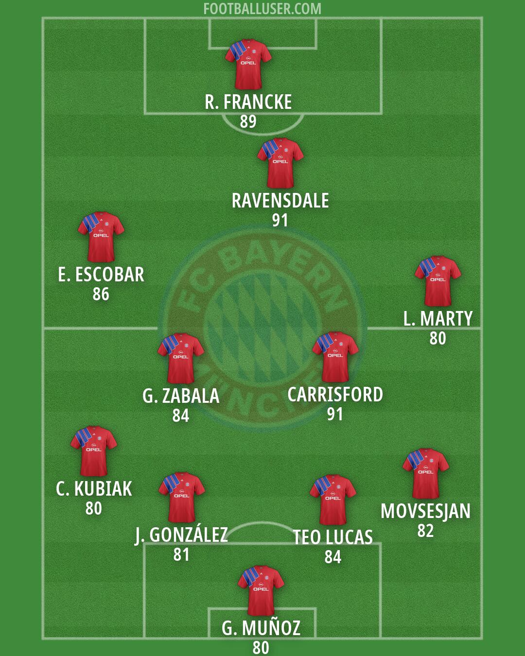 FC Bayern Formation 2026
