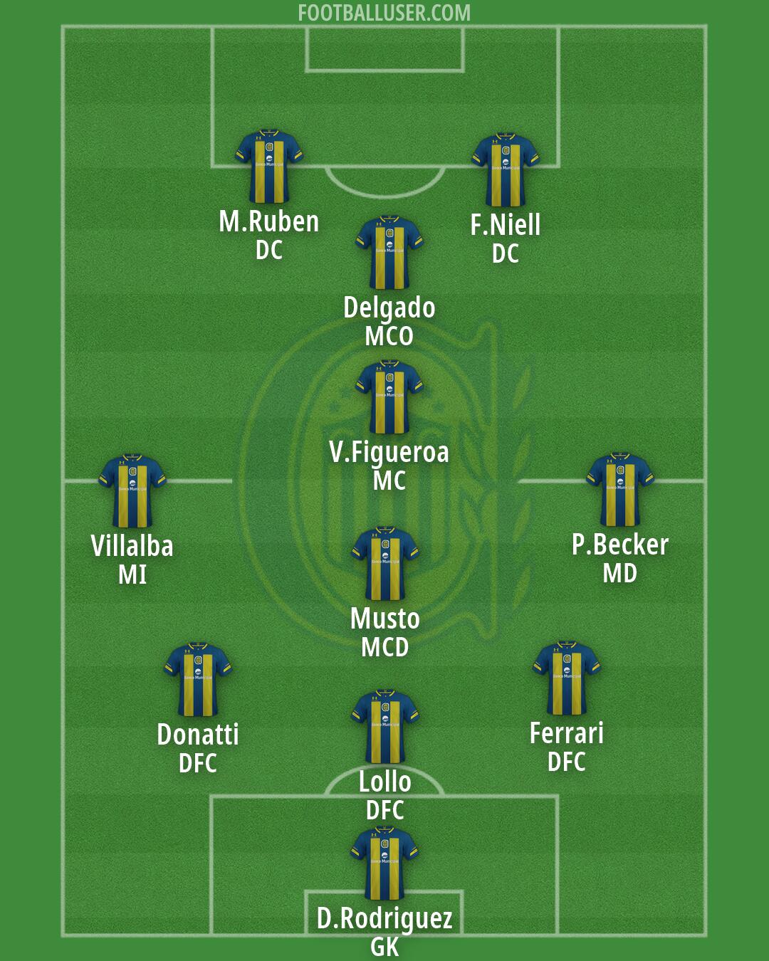 Rosario Central Formation 2026