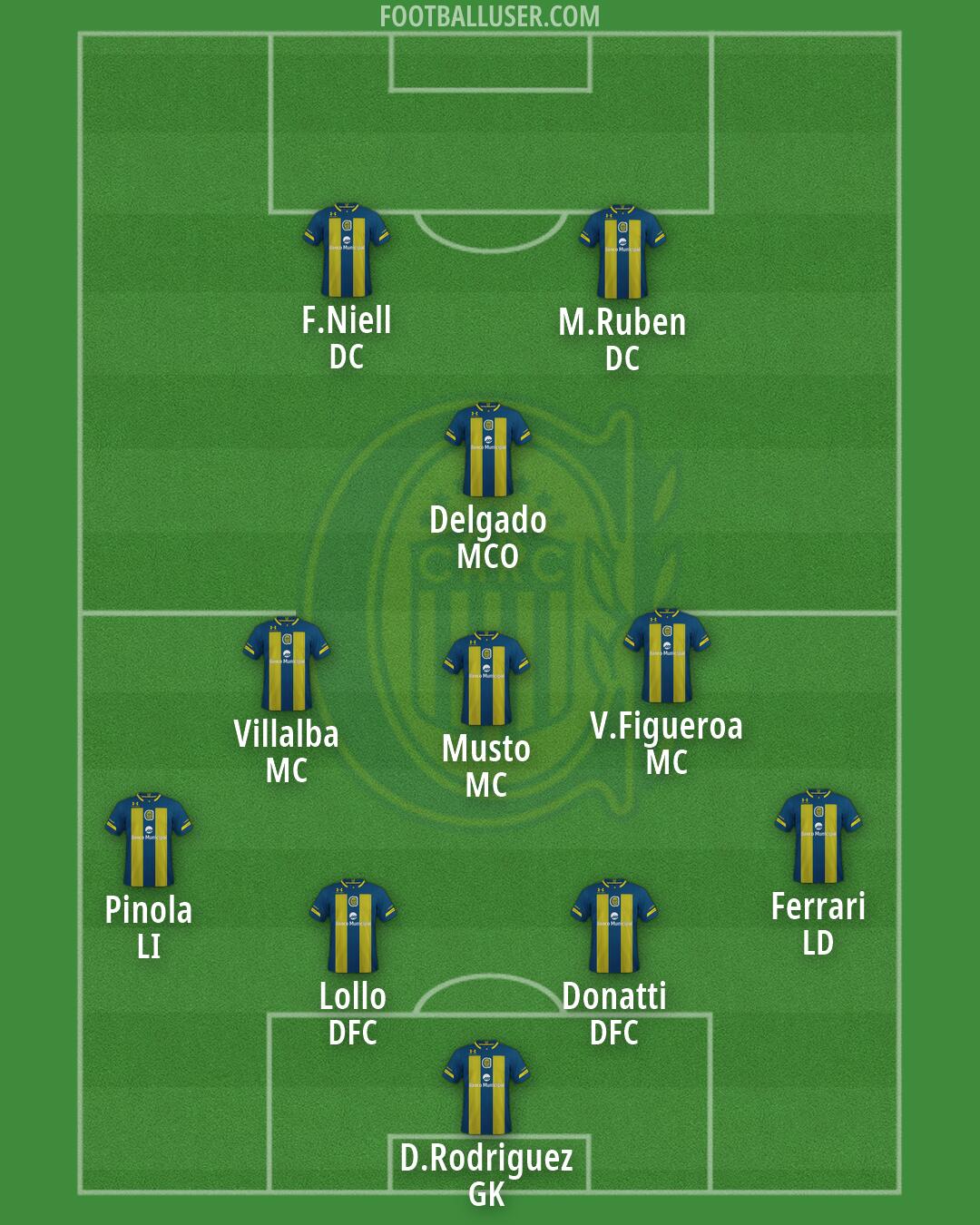Rosario Central Formation 2026