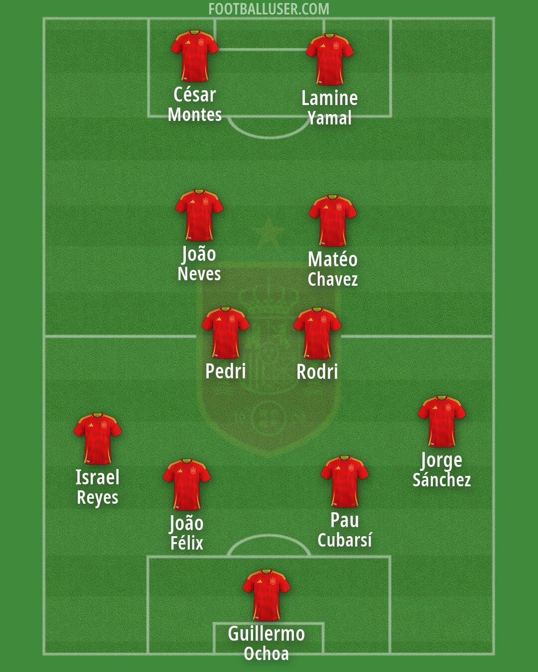 Spain Formation 2026