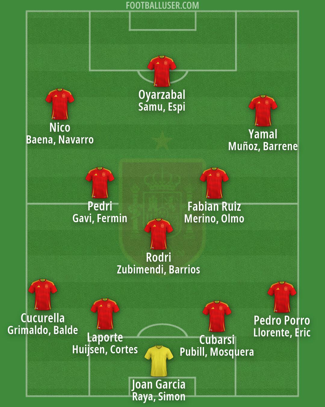 Spain Formation 2026