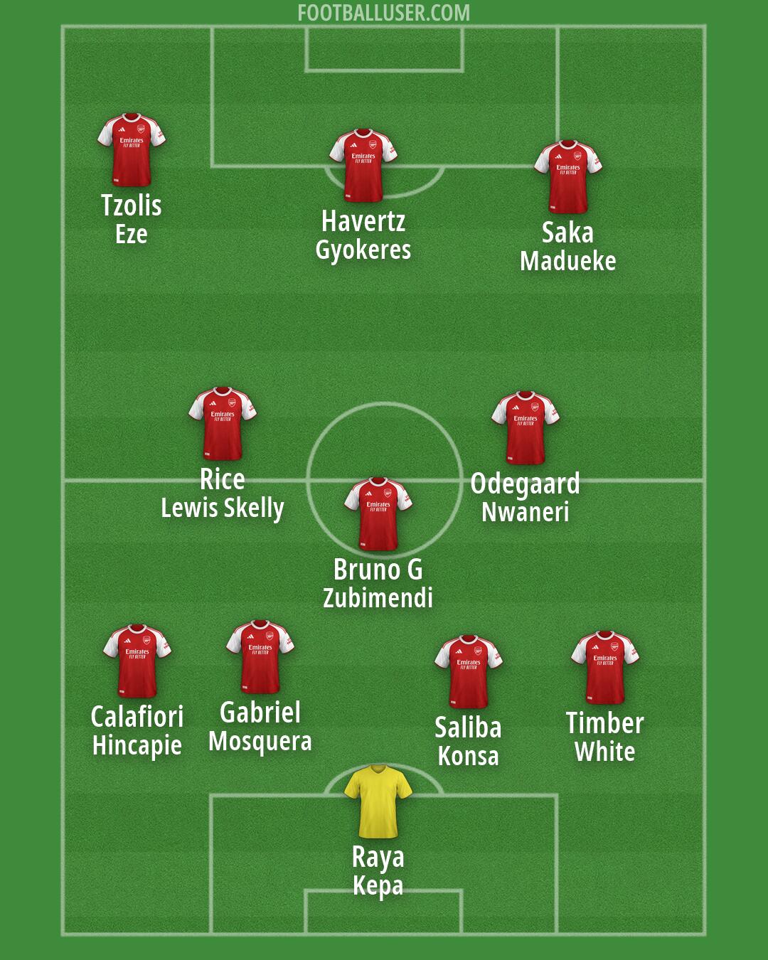 Arsenal Formation 2026
