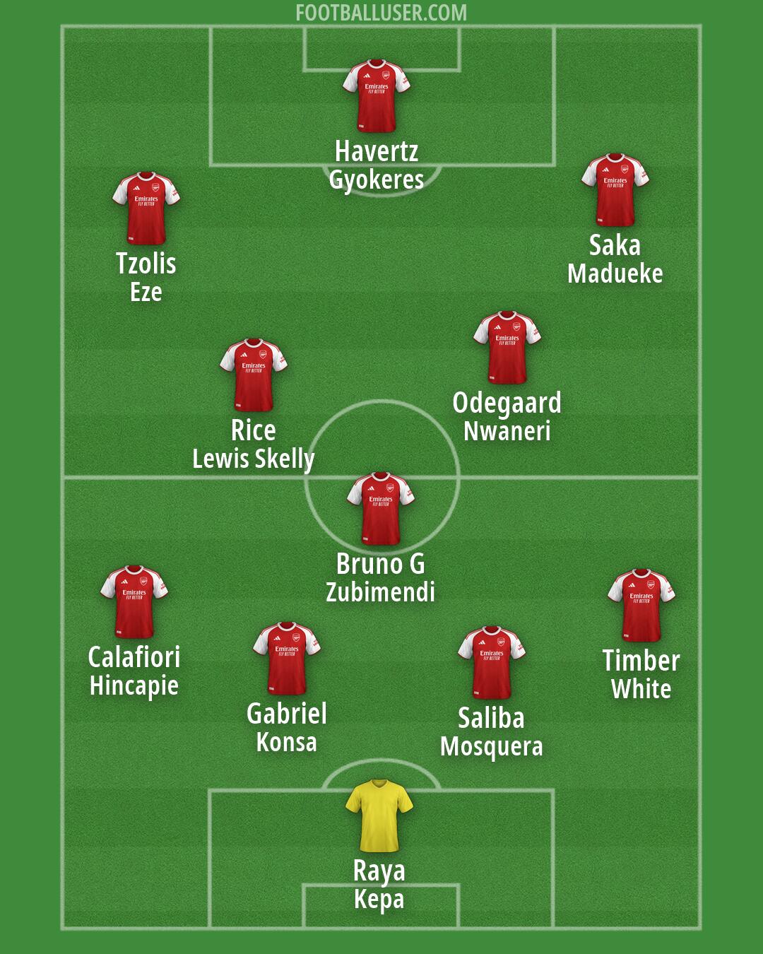 Arsenal Formation 2026