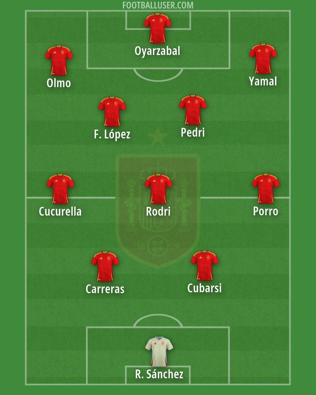 Spain Formation 2026