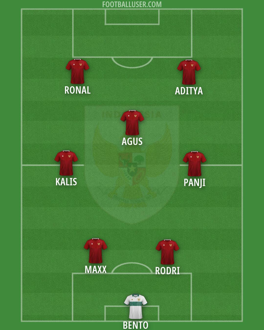 Indonesia Formation 2026