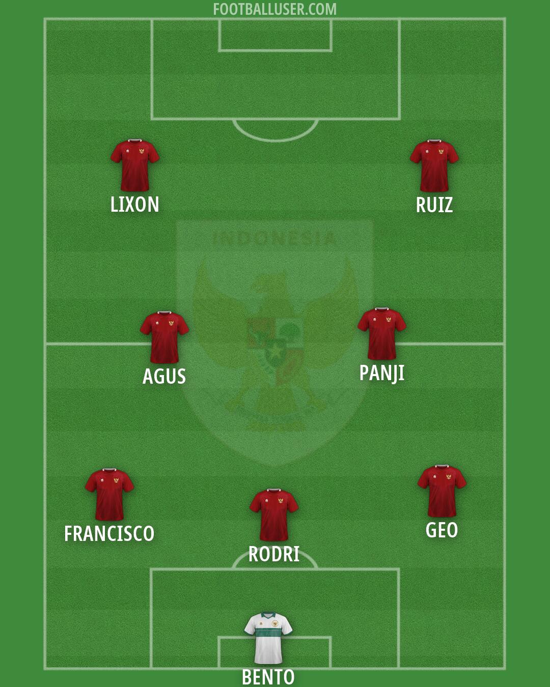 Indonesia Formation 2026