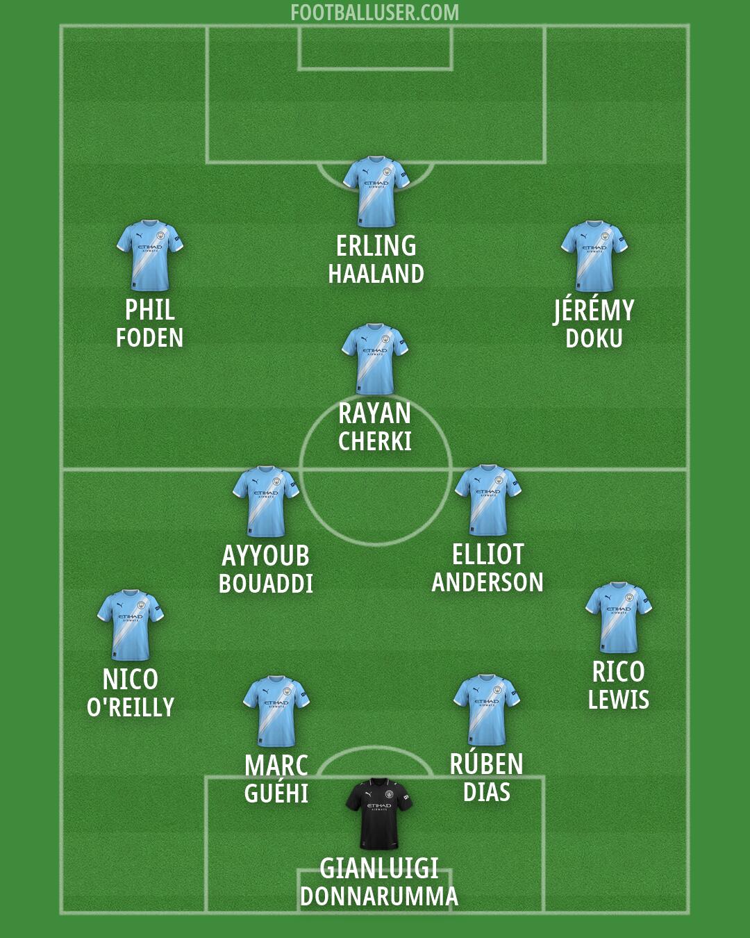 Man City Formation 2026