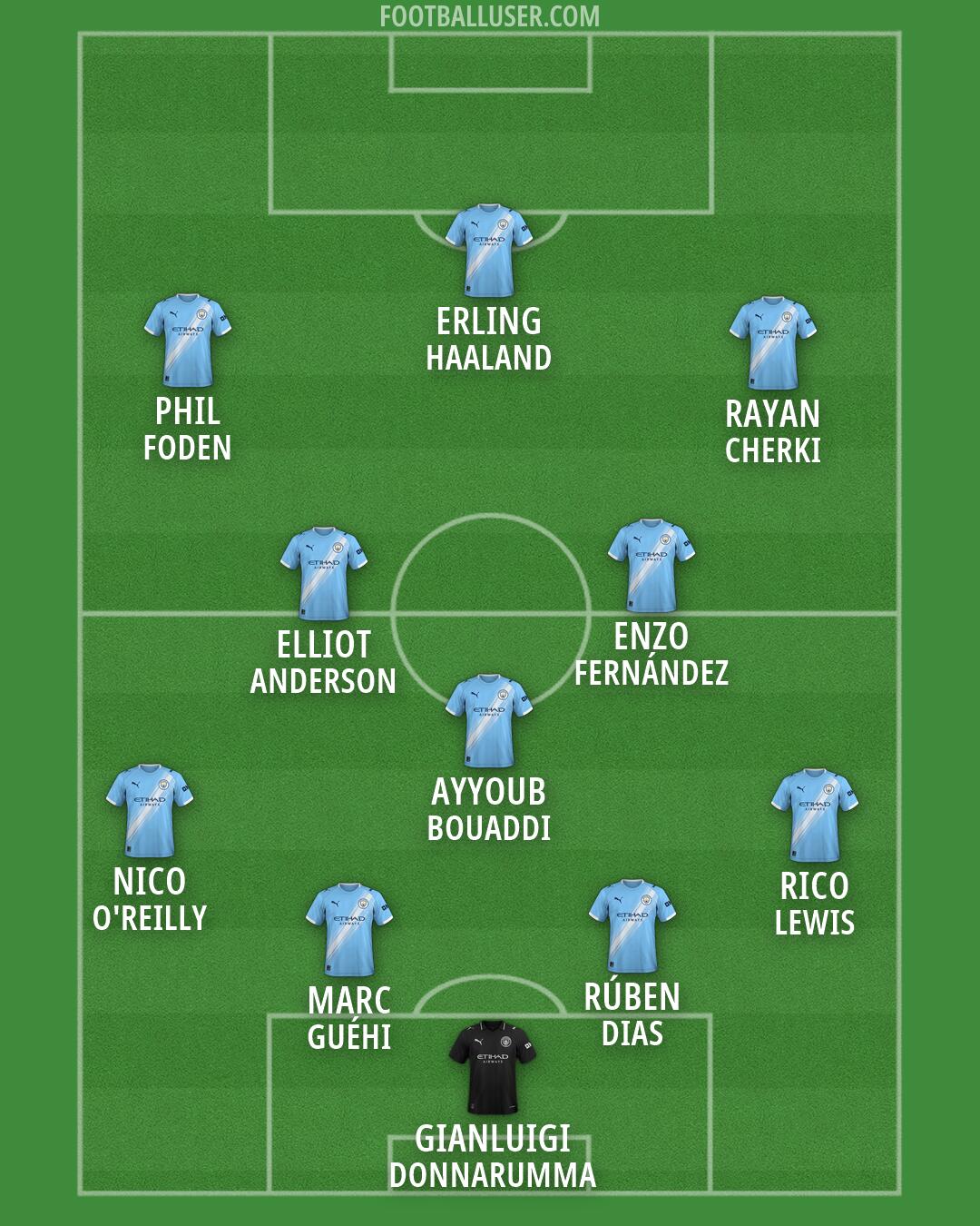 Man City Formation 2026