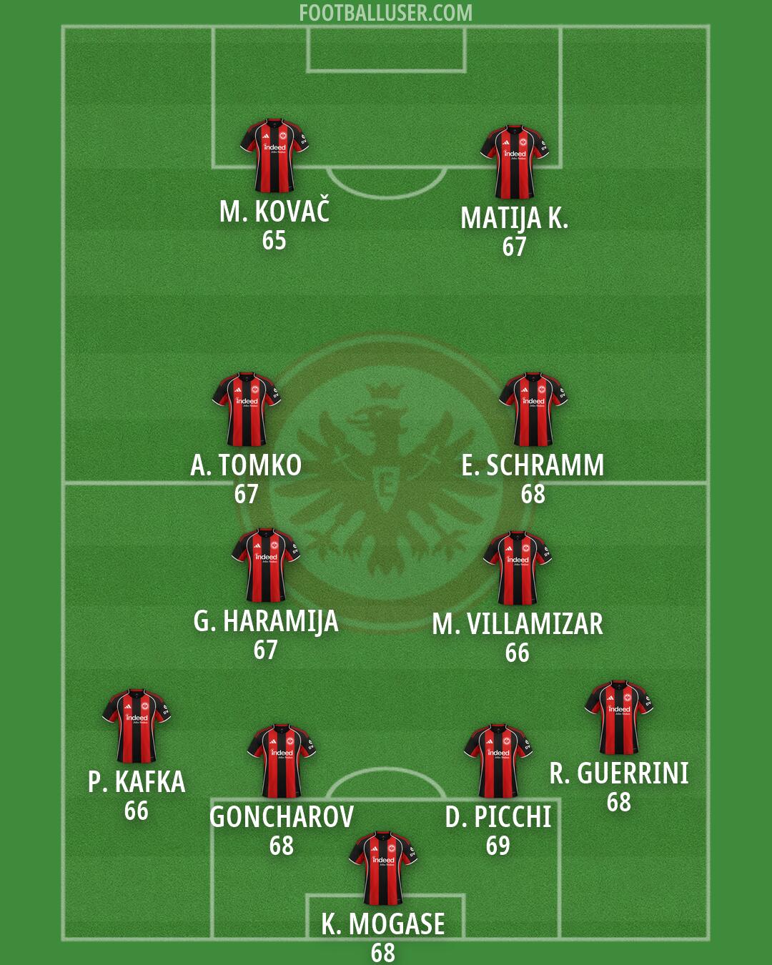 Eintracht Frankfurt Formation 2026