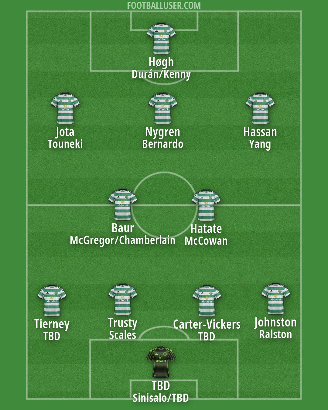 Celtic Formation 2026