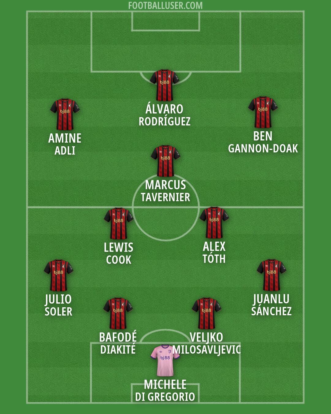 Bournemouth Formation 2026
