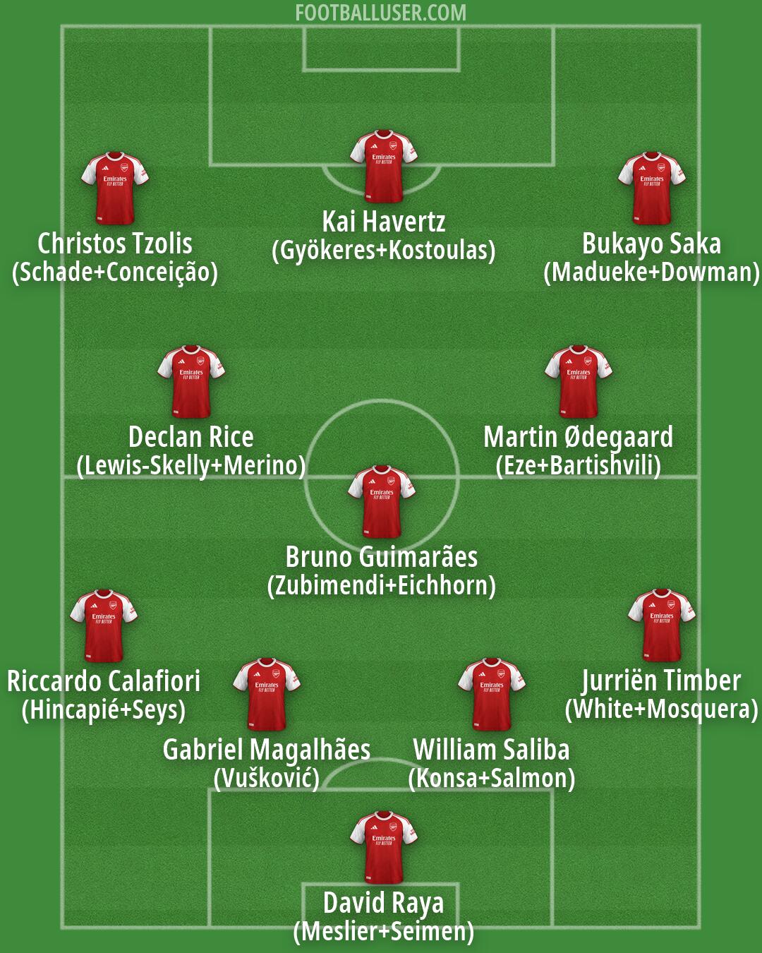 Arsenal Formation 2026