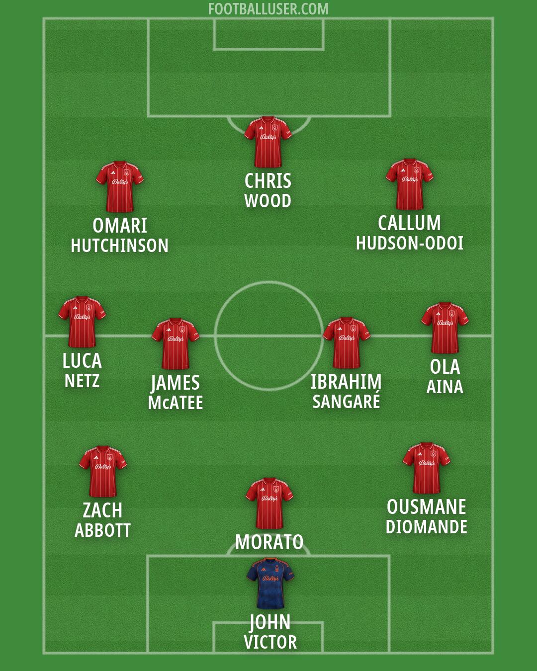 Nottm Forest Formation 2026