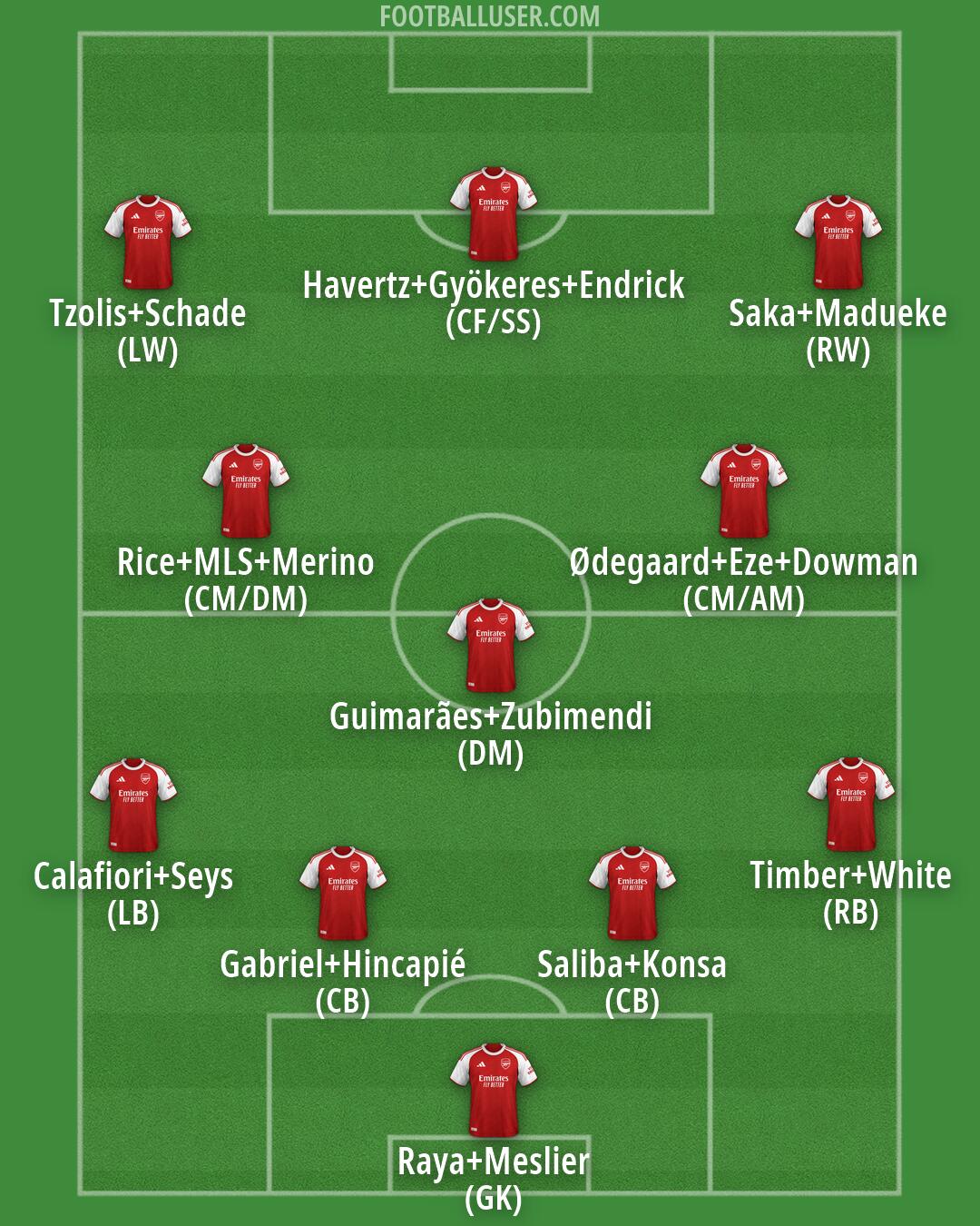 Arsenal Formation 2026