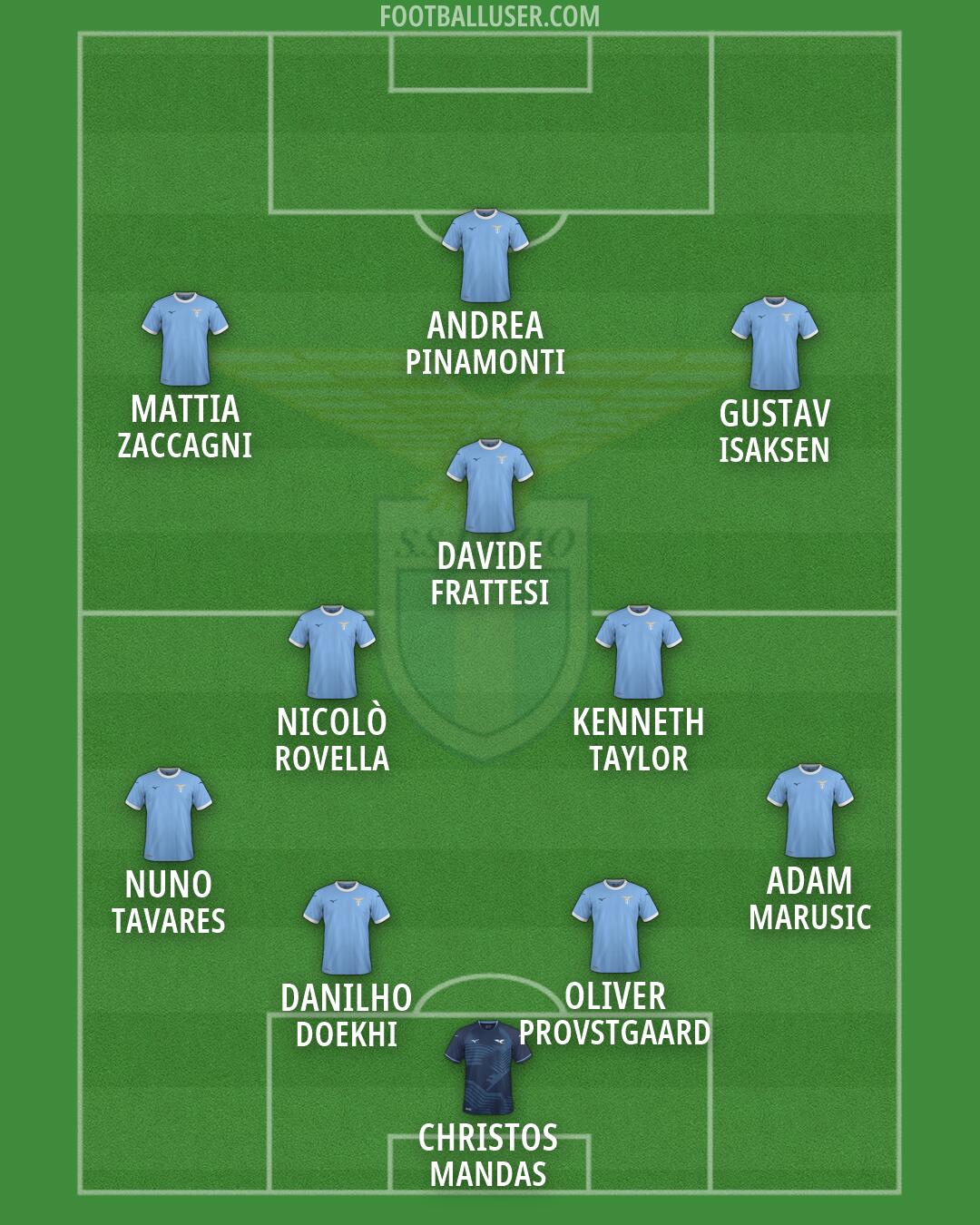 Lazio Formation 2026