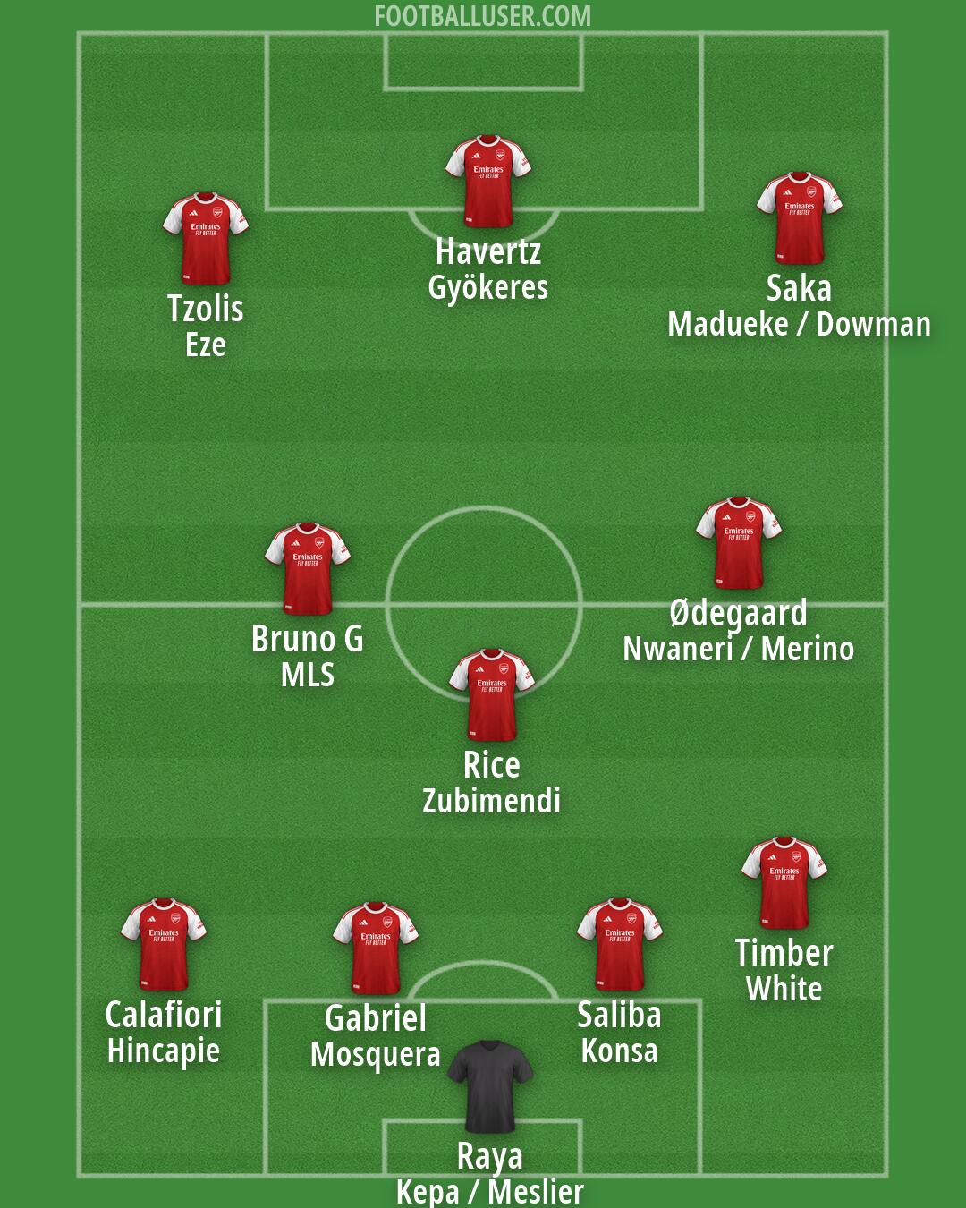 Arsenal Formation 2026