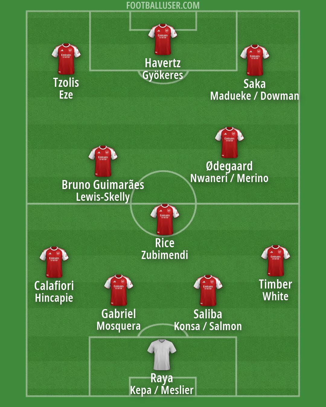Arsenal Formation 2026