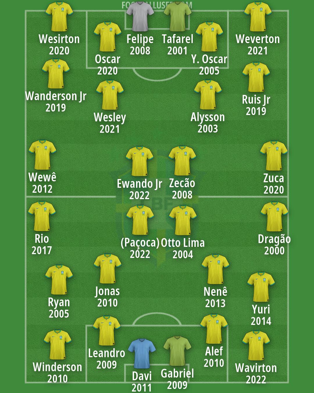 Brazil Formation 2026