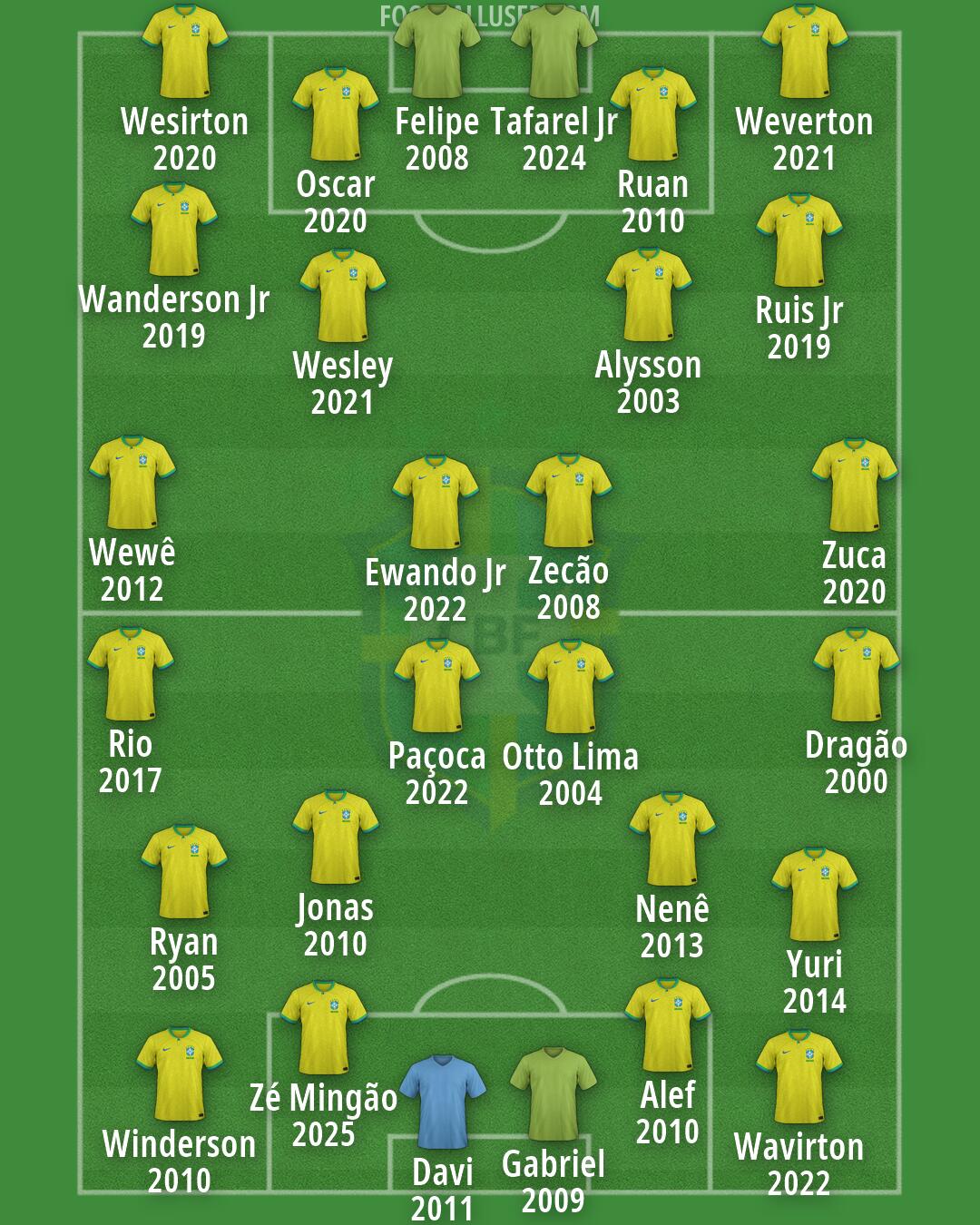 Brazil Formation 2026
