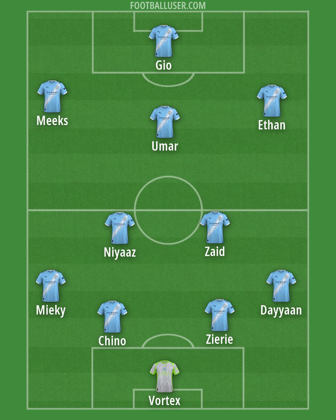 Man City Formation 2026